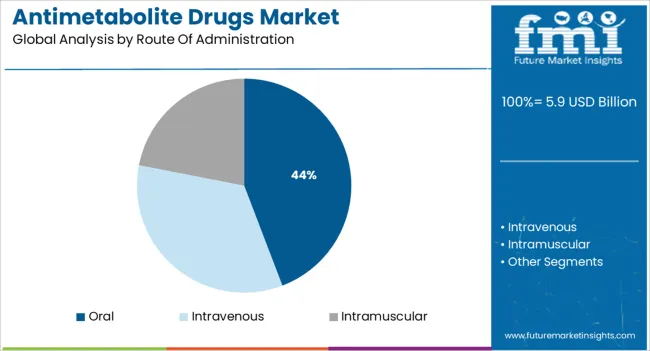 Antimetabolite Drugs Market Analysis By Route Of Administration