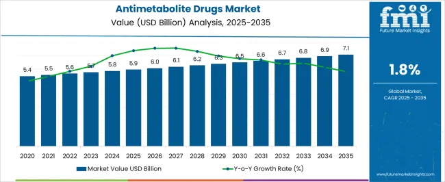 Antimetabolite Drugs Market Market Value Analysis