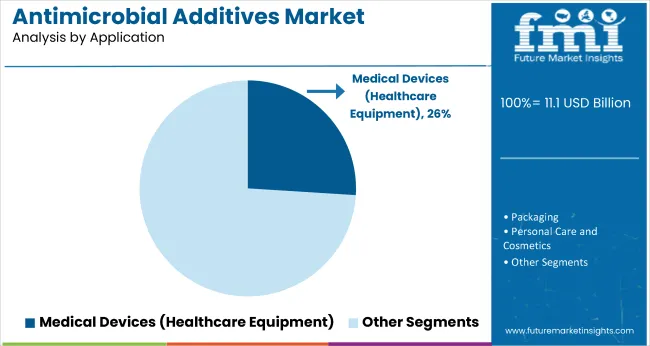 Antimicrobial Additives Market By Application
