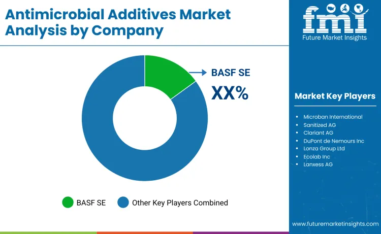 Antimicrobial Additives Market By Company