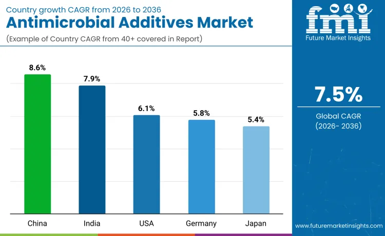 Antimicrobial Additives Market By Country