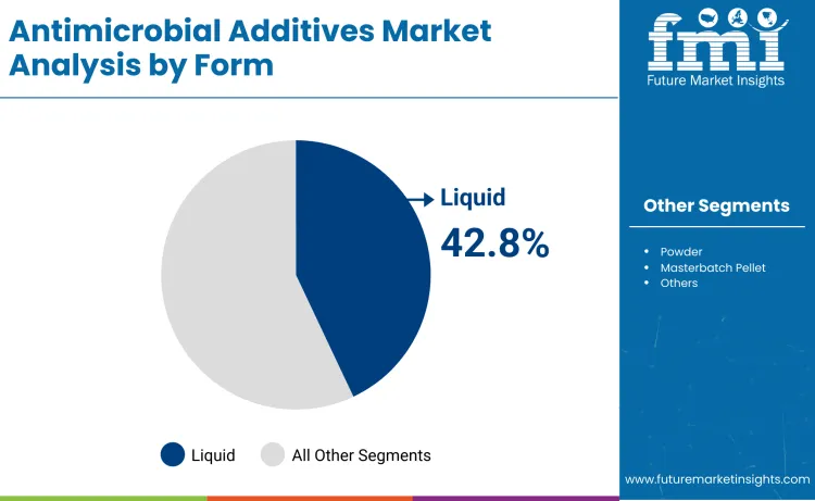 Antimicrobial Additives Market By Form