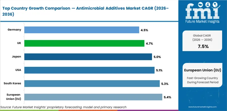 Antimicrobial Additives Market Cagr Analysis By Country Antimicrobial Additives Market Cagr Analysis By Country