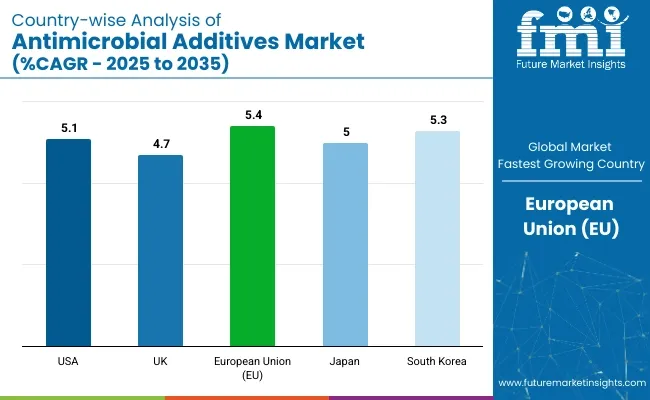 Antimicrobial Additives Market Country Wise Analysis