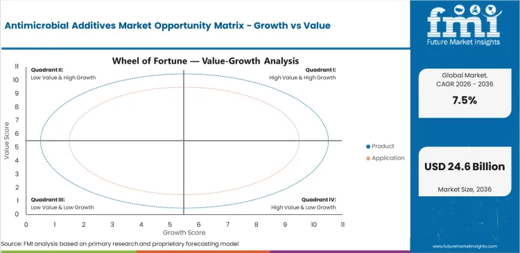 Antimicrobial Additives Market Opportunity Matrix Growth Vs Value Antimicrobial Additives Market Opportunity Matrix Growth Vs Value