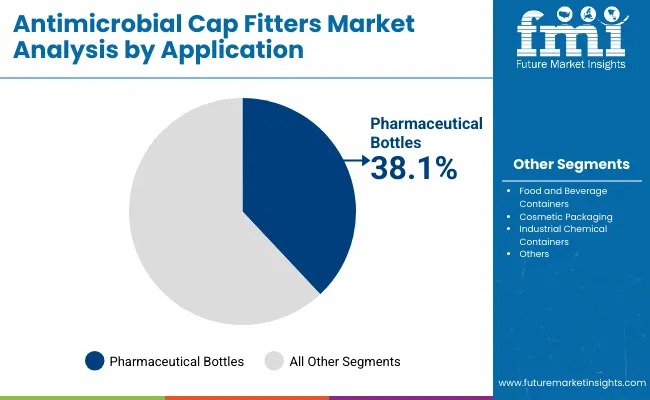 Antimicrobial Cap Fitters Market By Application