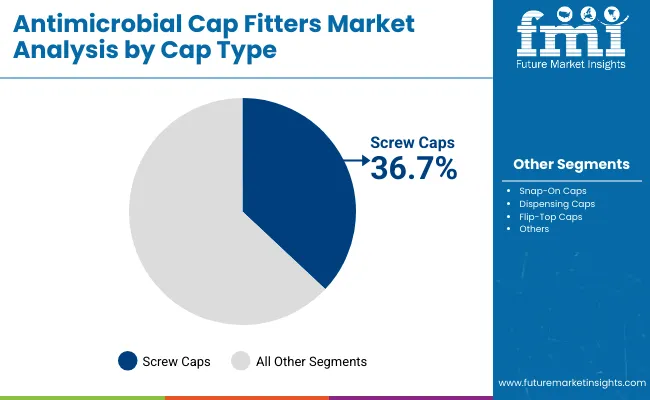 Antimicrobial Cap Fitters Market By Cap Type