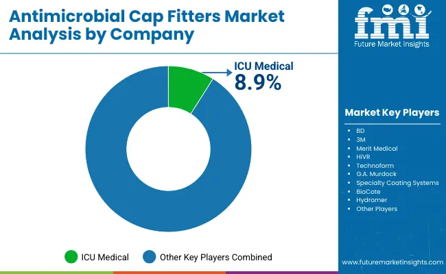 Antimicrobial Cap Fitters Market By Company