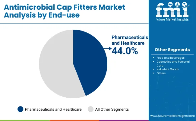 Antimicrobial Cap Fitters Market By End Use