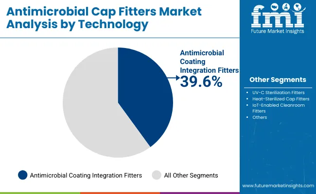 Antimicrobial Cap Fitters Market By Technolopgy