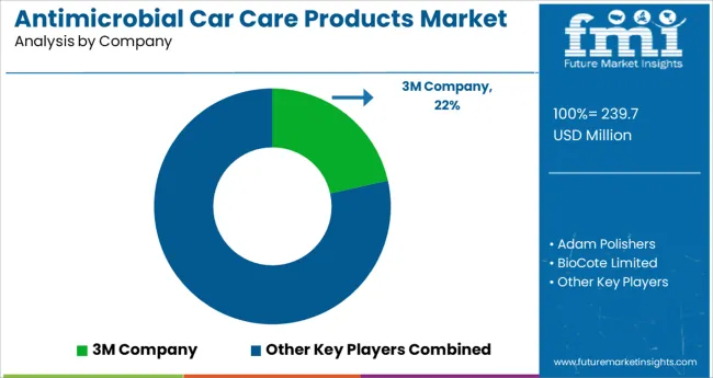 Antimicrobial Car Care Products Market Analysis By Company