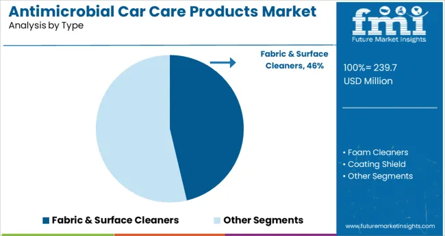 Antimicrobial Car Care Products Market Analysis By Type