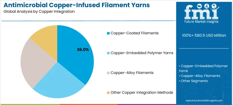 Antimicrobial Copper Infused Filament Yarns Market Analysis By Copper Integration