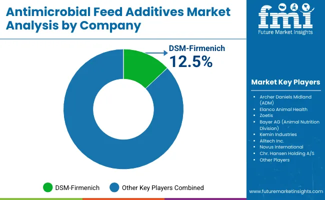 Antimicrobial Feed Additives Market By Company