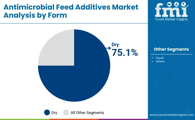 Antimicrobial Feed Additives Market By Form