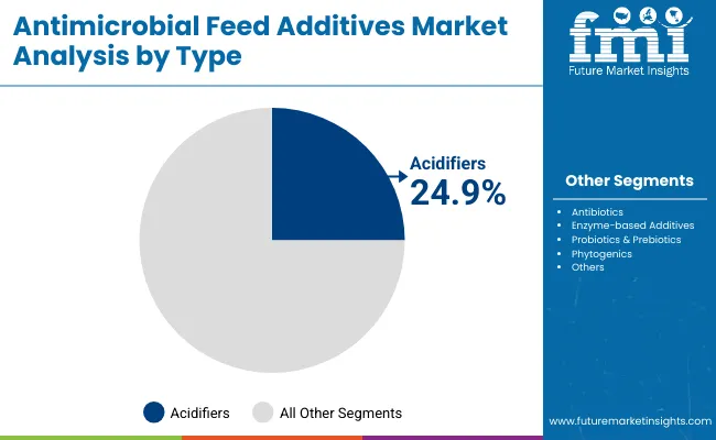 Antimicrobial Feed Additives Market By Type