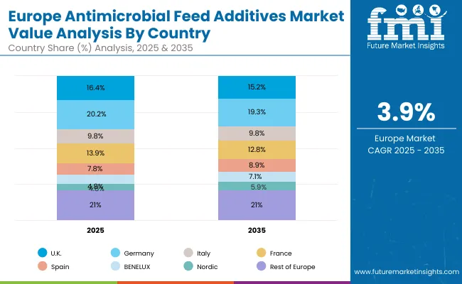 Antimicrobial Feed Additives Market Europe