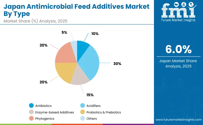 Antimicrobial Feed Additives Market Japan
