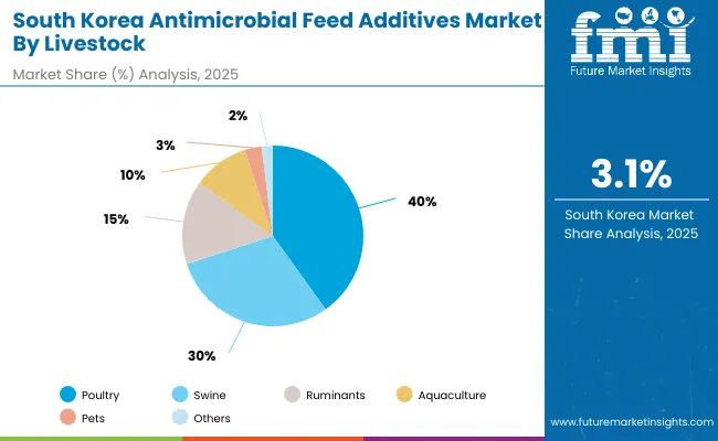 Antimicrobial Feed Additives Market South Korea