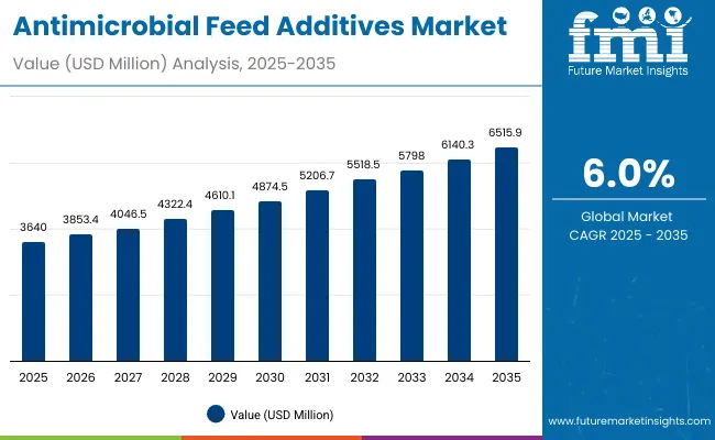 Antimicrobial Feed Additives Market