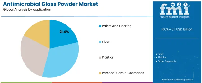 Antimicrobial Glass Powder Market Analysis By Application