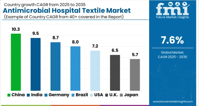 Antimicrobial Hospital Textile Market Cagr Analysis By Country Antimicrobial Hospital Textile Market Cagr Analysis By Country