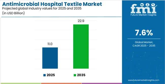 Antimicrobial Hospital Textile Market Industry Value Analysis Antimicrobial Hospital Textile Market Industry Value Analysis