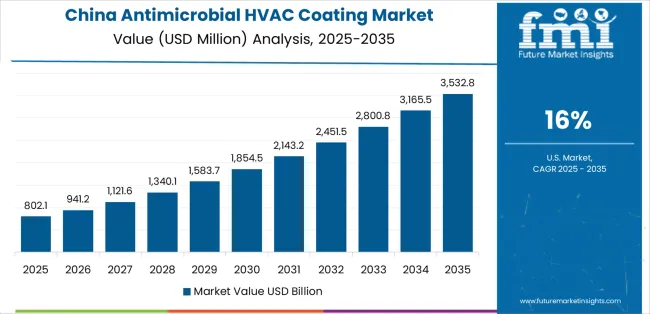 Antimicrobial Hvac Coating Market Country Value Analysis Antimicrobial Hvac Coating Market Country Value Analysis
