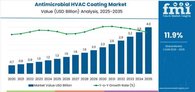 Antimicrobial Hvac Coating Market Market Value Analysis Antimicrobial Hvac Coating Market Market Value Analysis