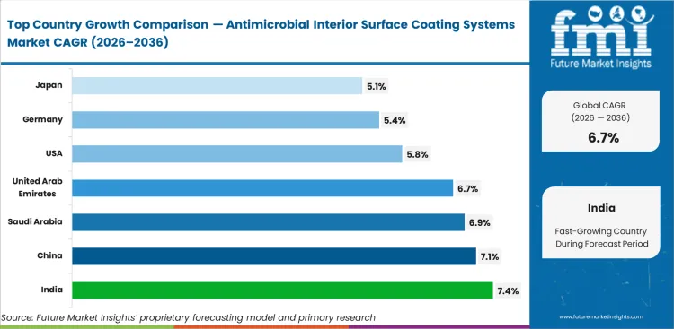 Antimicrobial Interior Surface Coating Systems Market Cagr Analysis By Country Antimicrobial Interior Surface Coating Systems Market Cagr Analysis By Country
