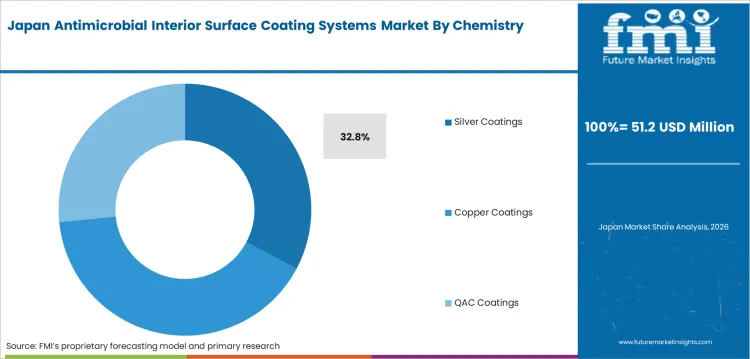 Antimicrobial Interior Surface Coating Systems Market Japan Market Share Analysis By Chemistry Antimicrobial Interior Surface Coating Systems Market Japan Market Share Analysis By Chemistry