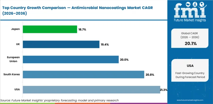 Antimicrobial Nanocoatings Market Cagr Analysis By Country