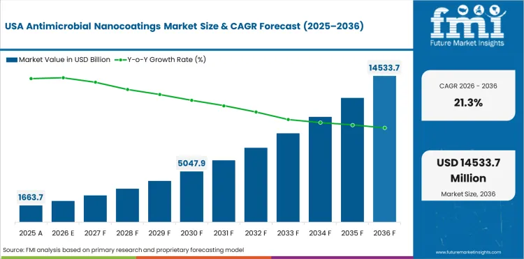 Antimicrobial Nanocoatings Market Country Value Analysis