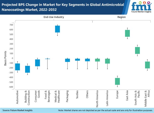 Antimicrobial Nanocoatings Market