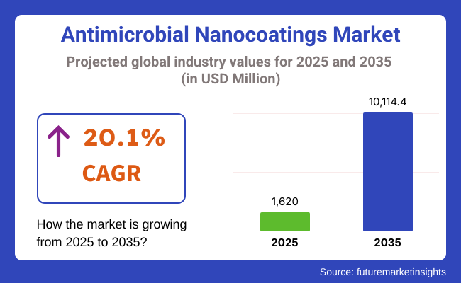 Antimicrobial Nanocoatings Market