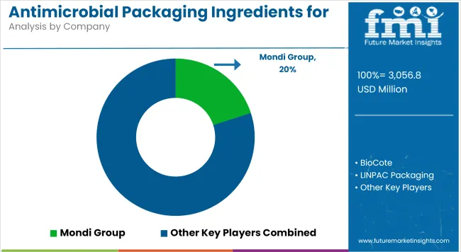Antimicrobial Packaging Ingredients For Food Packaging Market By Company