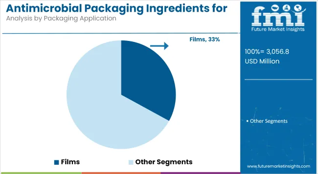 Antimicrobial Packaging Ingredients For Food Packaging Market By Packaging Application