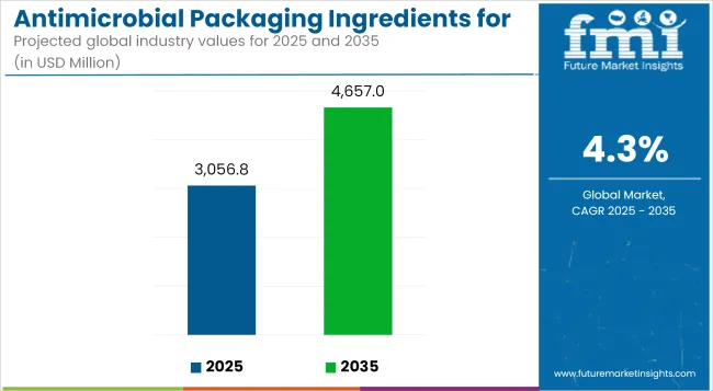 Antimicrobial Packaging Ingredients For Food Packaging Market
