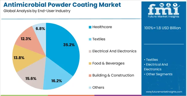 Antimicrobial Powder Coating Market Analysis By End User Industry