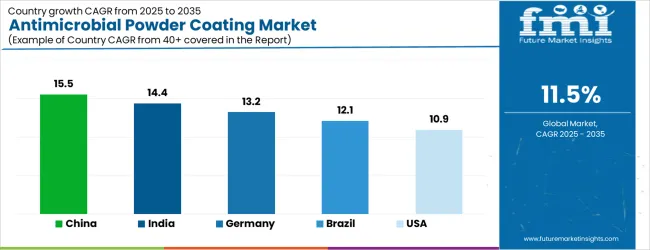 Antimicrobial Powder Coating Market Cagr Analysis By Country