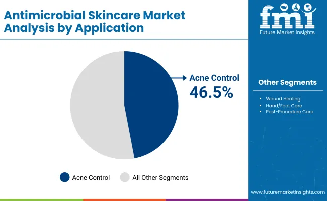 Antimicrobial Skincare Market By Application