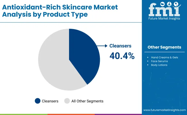 Antimicrobial Skincare Market By Product