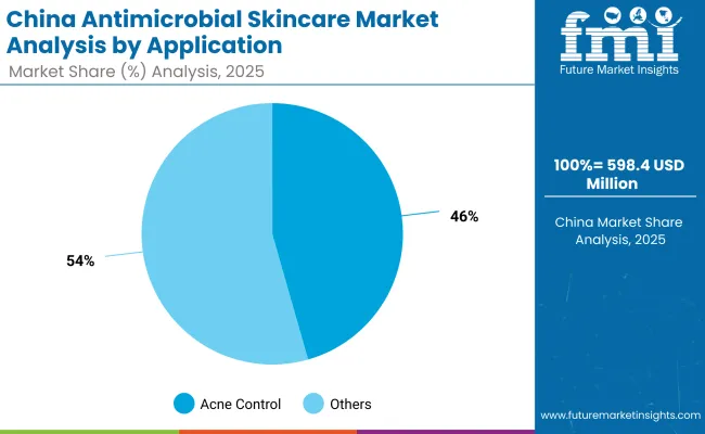 Antimicrobial Skincare Market China