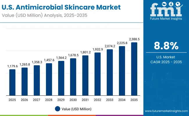 Antimicrobial Skincare Market Usa
