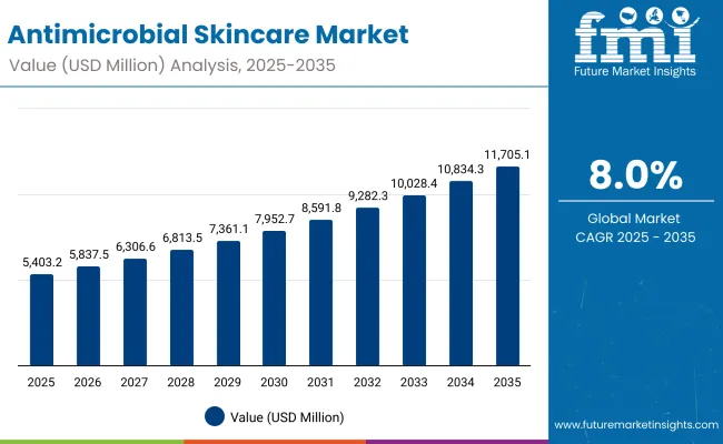 Antimicrobial Skincare Market