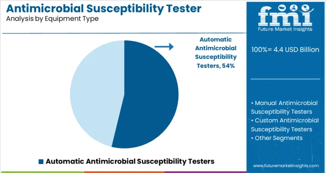 Antimicrobial Susceptibility Tester Market Analysis By Equipment Type