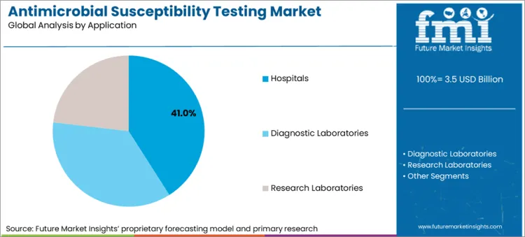 Antimicrobial Susceptibility Testing Market Analysis By Application