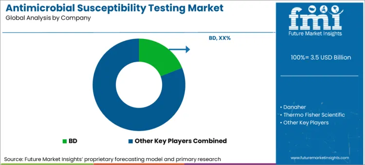 Antimicrobial Susceptibility Testing Market Analysis By Company