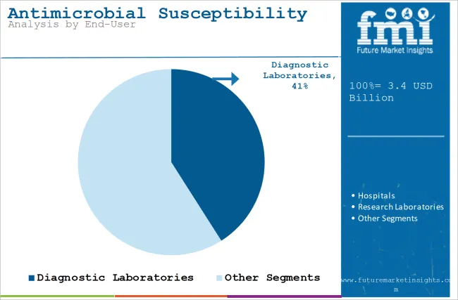Antimicrobial Susceptibility Testing Market Analysis By End User