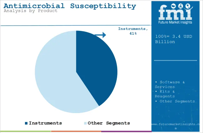 Antimicrobial Susceptibility Testing Market Analysis By Product